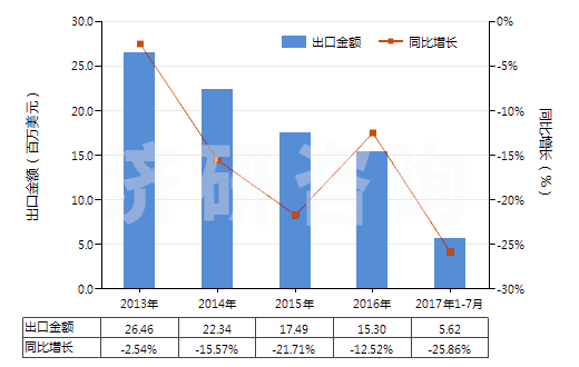 2013-2017年7月中國(guó)未膨脹的綠泥石(HS25301010)出口總額及增速統(tǒng)計(jì)
